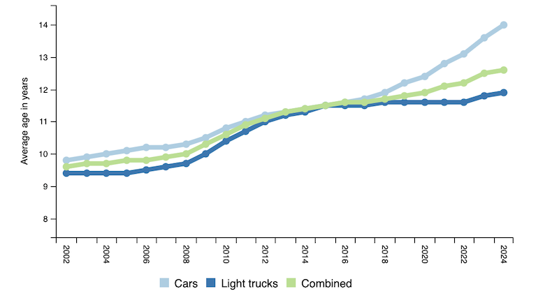 Average-age-auto-news