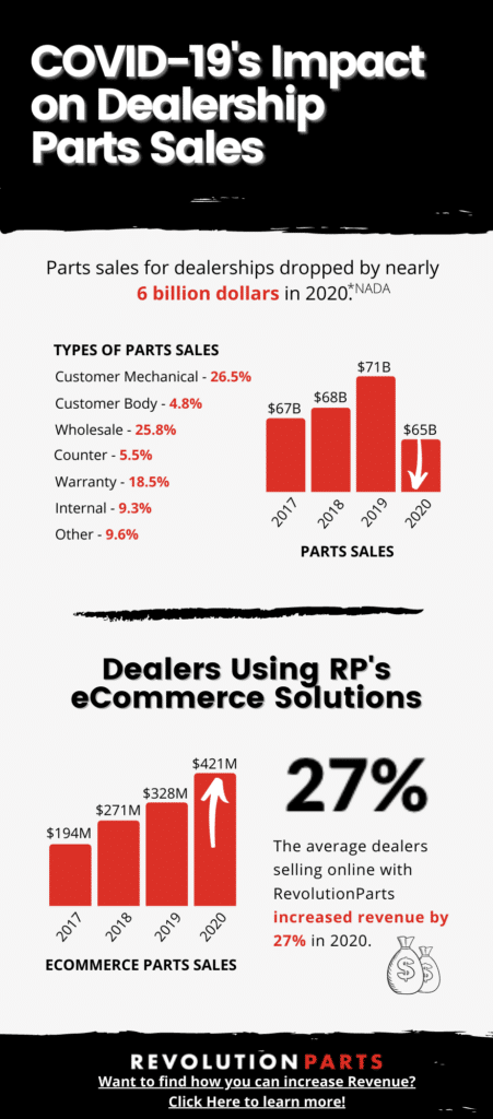 COVID IMPACT ON PARTS SALES (5) infographic showing covid-19's impact on dealership parts sales